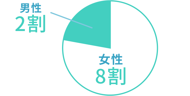 歯科矯正の男女比率図